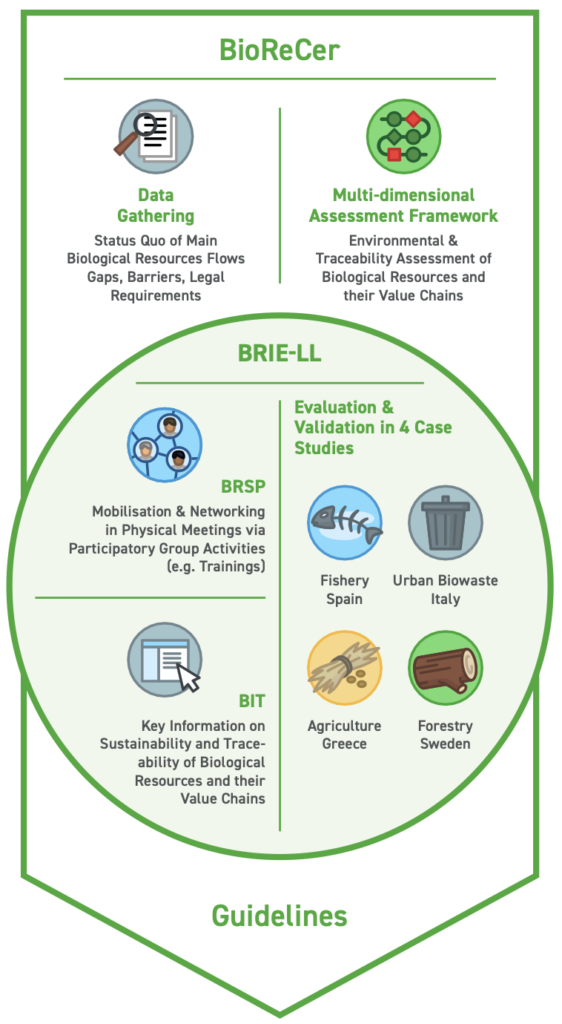 BioReCer infographic