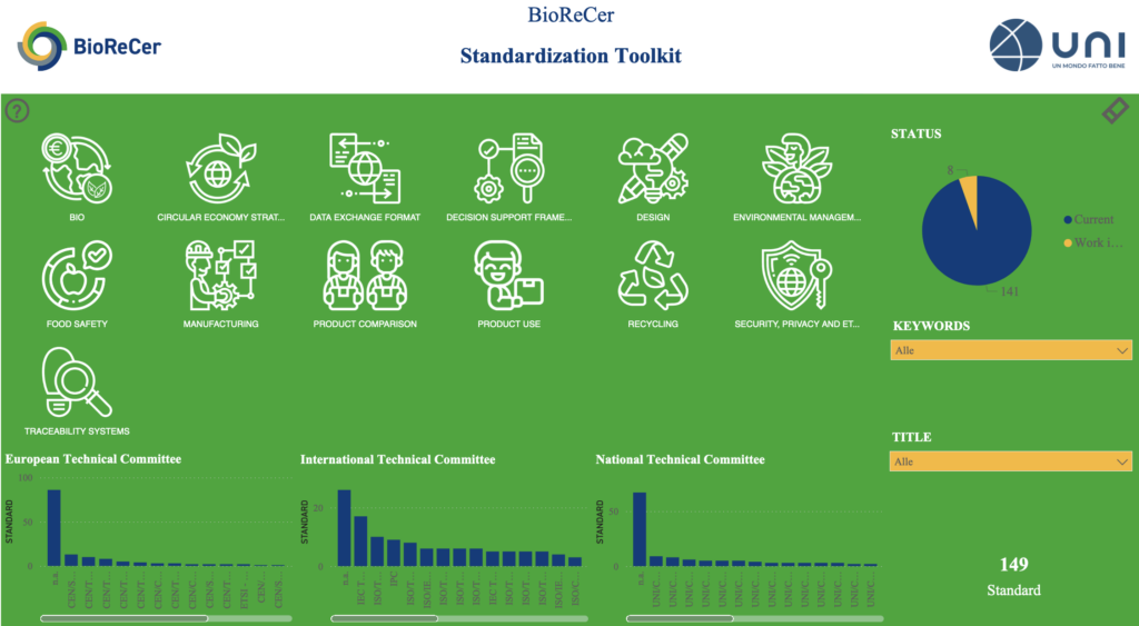 Impression of the Standards Dashboard on the Website with the BioReCer Standardisation Toolkit. It shows several icons and graphs in the BioReCer colour code. It also shows the BioReCer and UNI logos.