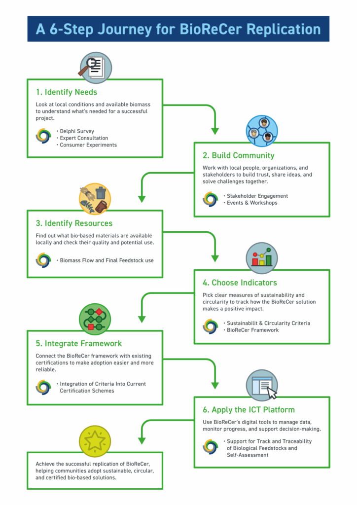 25 11 24 a 6 step journey for biorecer replication